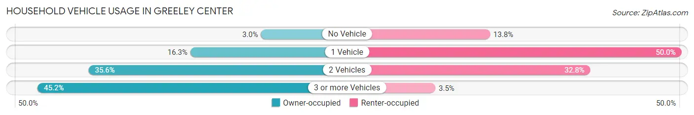 Household Vehicle Usage in Greeley Center