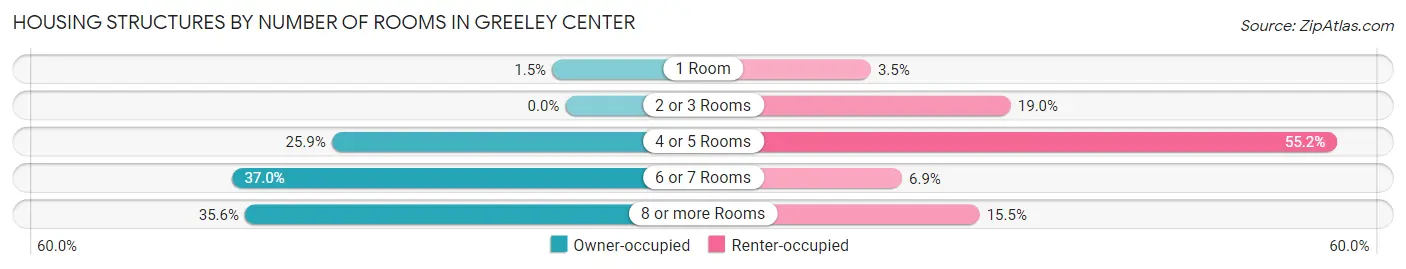 Housing Structures by Number of Rooms in Greeley Center
