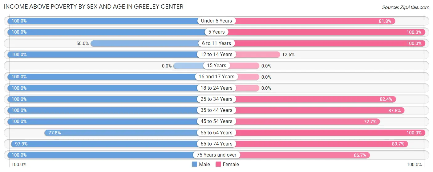 Income Above Poverty by Sex and Age in Greeley Center
