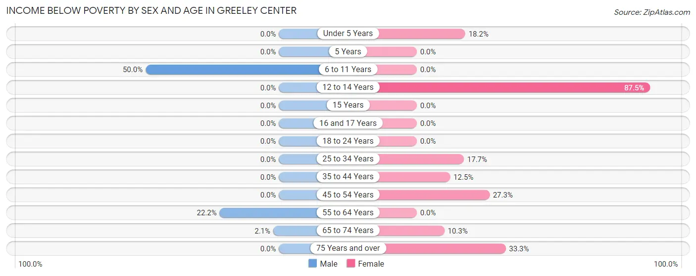 Income Below Poverty by Sex and Age in Greeley Center