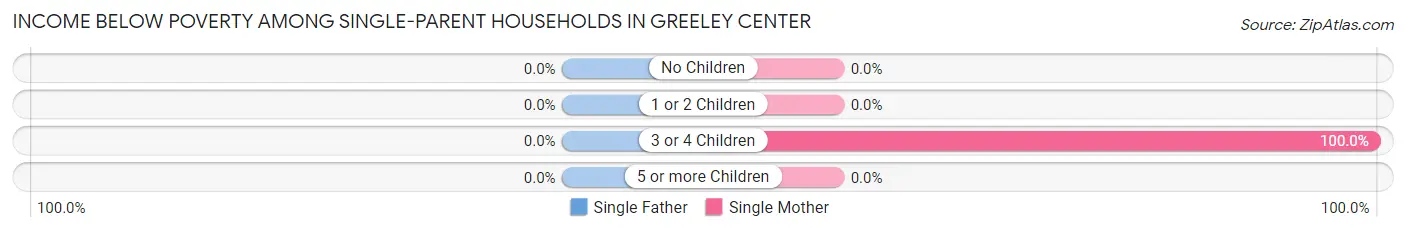 Income Below Poverty Among Single-Parent Households in Greeley Center
