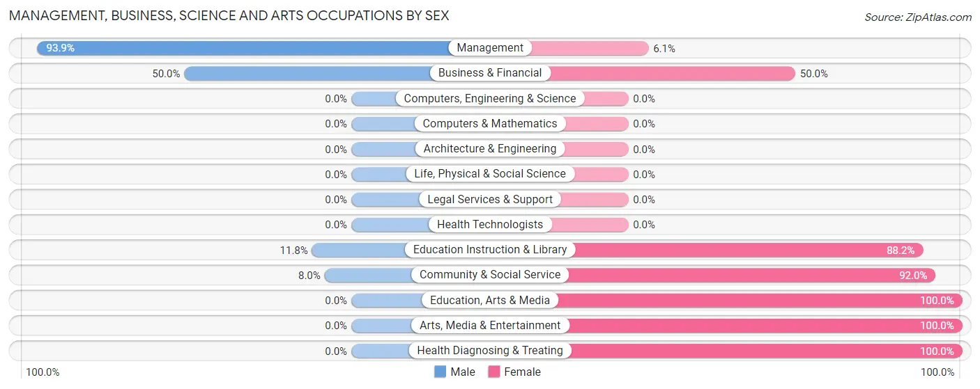 Management, Business, Science and Arts Occupations by Sex in Greeley Center
