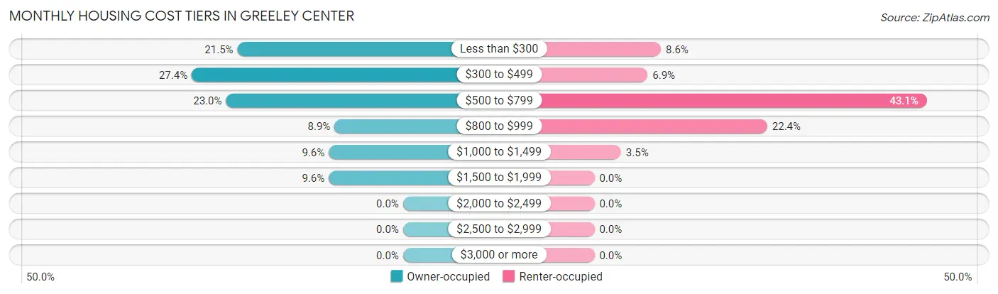 Monthly Housing Cost Tiers in Greeley Center