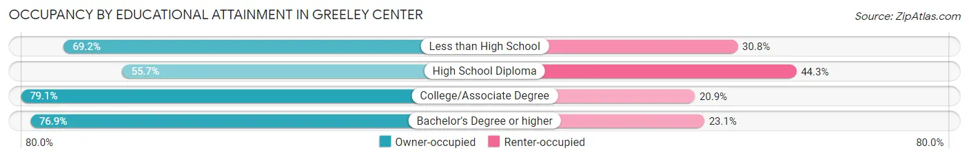 Occupancy by Educational Attainment in Greeley Center