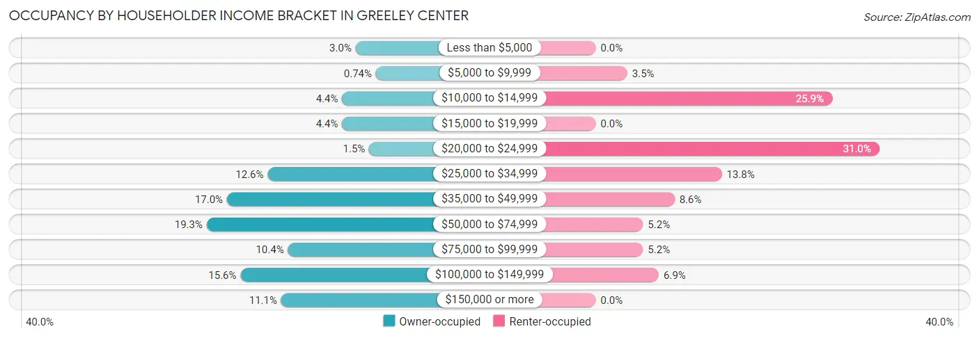Occupancy by Householder Income Bracket in Greeley Center