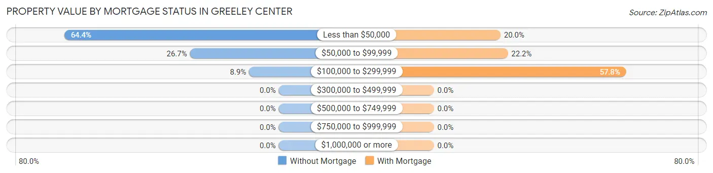 Property Value by Mortgage Status in Greeley Center
