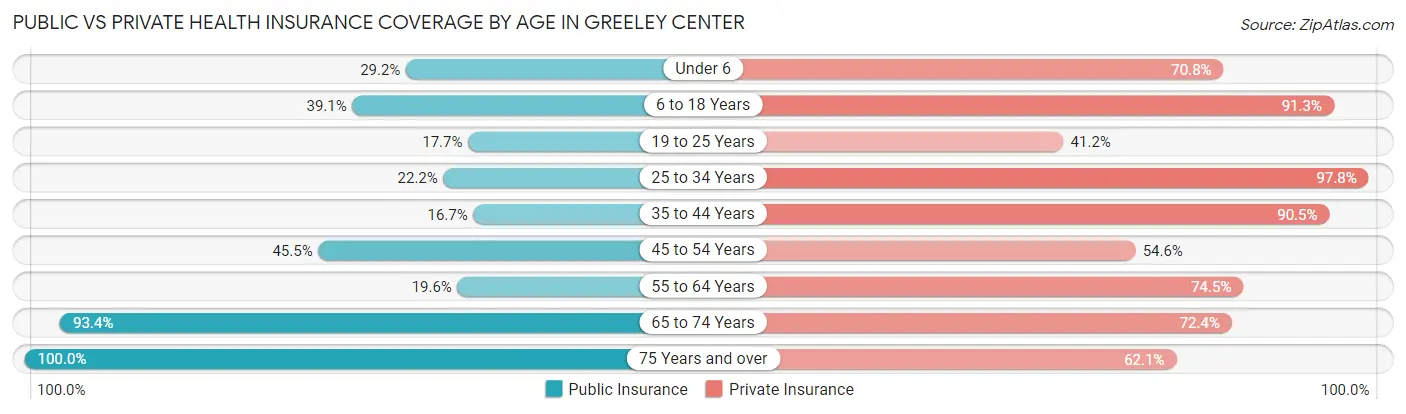 Public vs Private Health Insurance Coverage by Age in Greeley Center