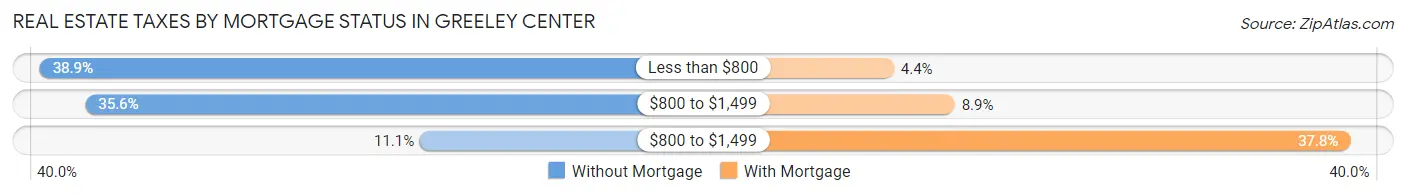 Real Estate Taxes by Mortgage Status in Greeley Center