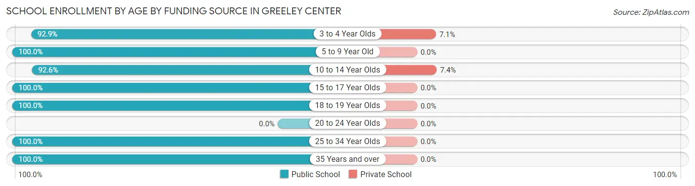 School Enrollment by Age by Funding Source in Greeley Center