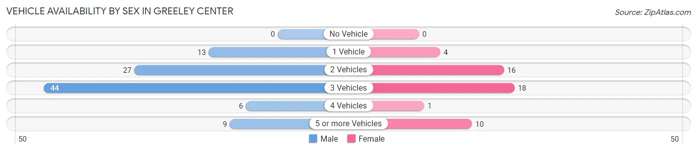 Vehicle Availability by Sex in Greeley Center
