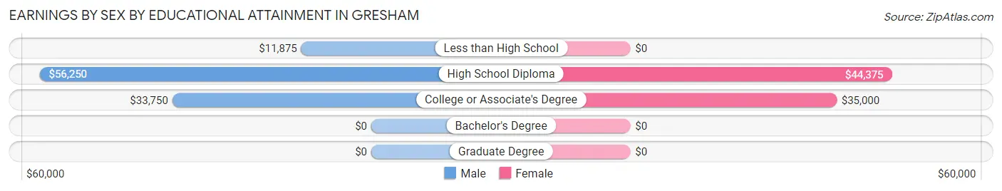 Earnings by Sex by Educational Attainment in Gresham