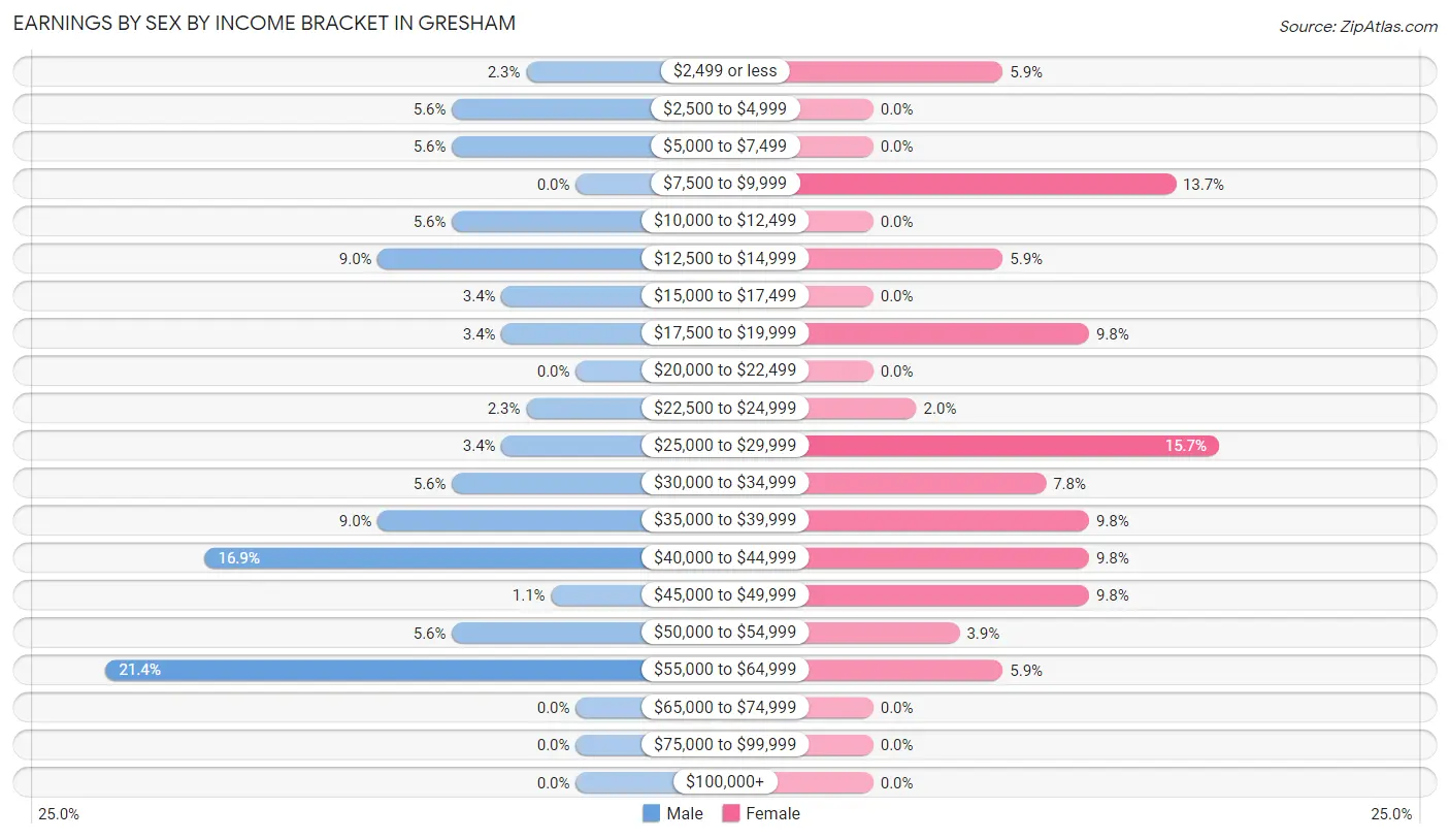 Earnings by Sex by Income Bracket in Gresham