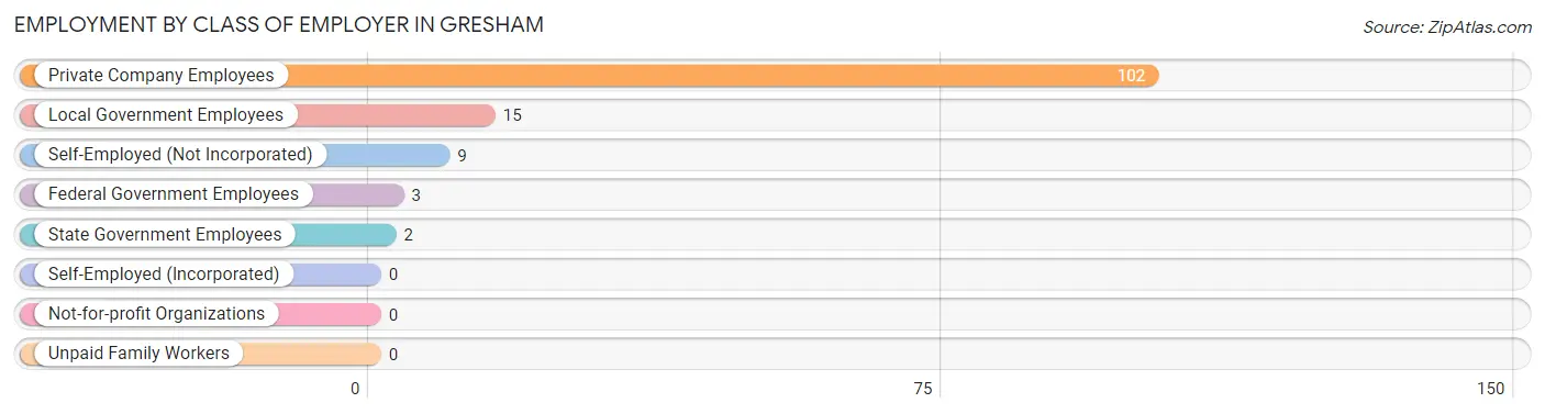 Employment by Class of Employer in Gresham