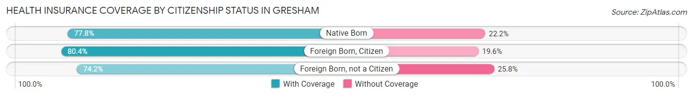 Health Insurance Coverage by Citizenship Status in Gresham