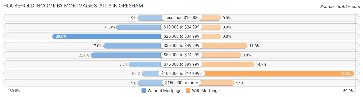 Household Income by Mortgage Status in Gresham
