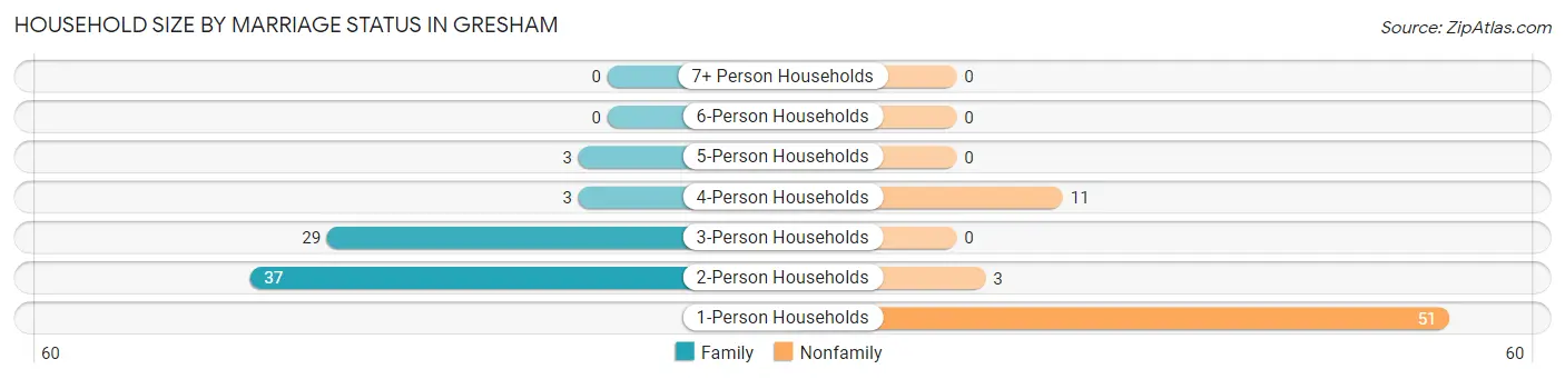 Household Size by Marriage Status in Gresham