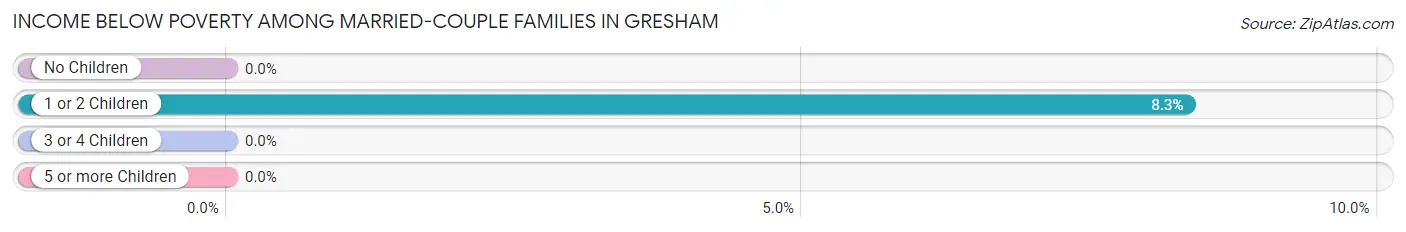 Income Below Poverty Among Married-Couple Families in Gresham