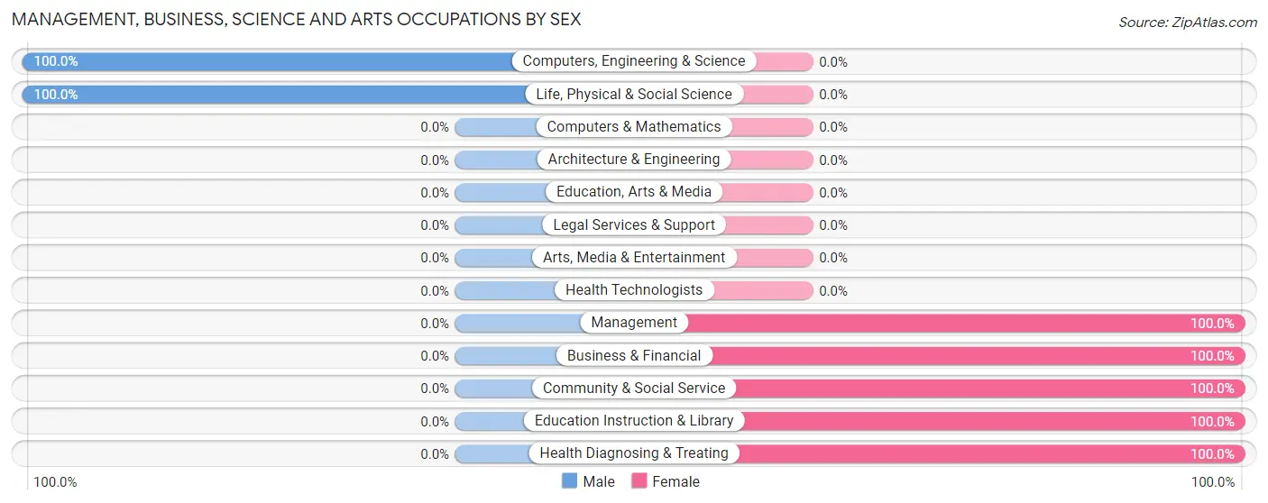 Management, Business, Science and Arts Occupations by Sex in Gresham