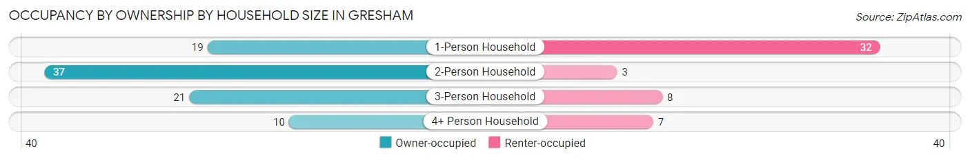 Occupancy by Ownership by Household Size in Gresham