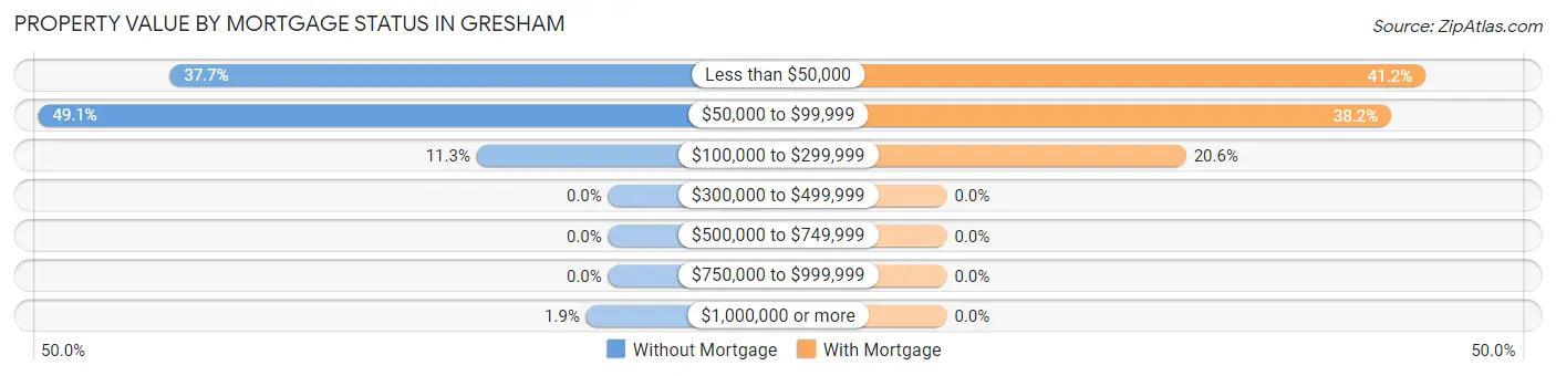 Property Value by Mortgage Status in Gresham
