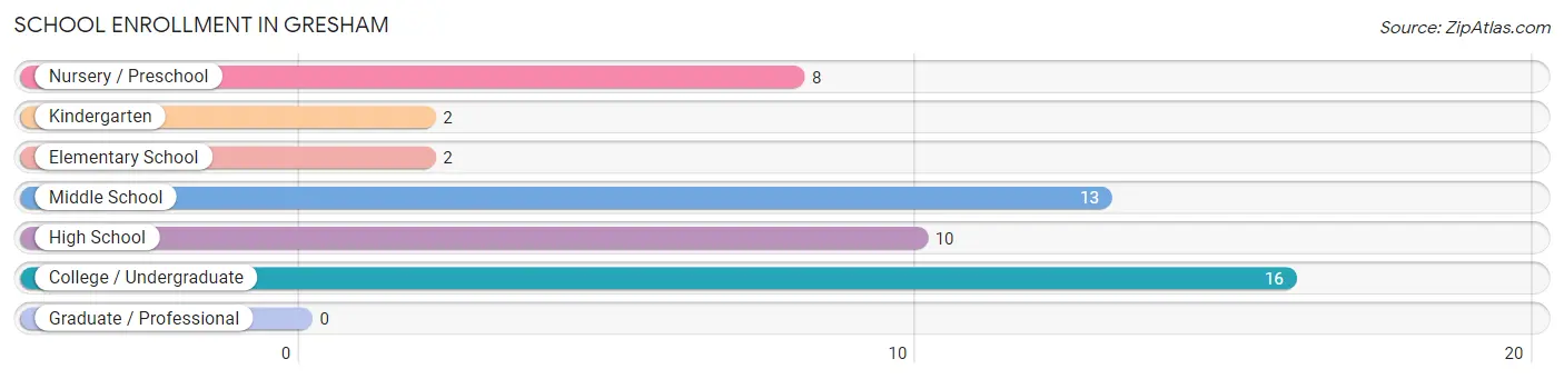 School Enrollment in Gresham