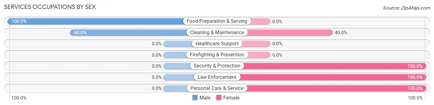 Services Occupations by Sex in Gresham