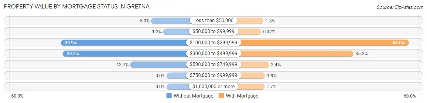 Property Value by Mortgage Status in Gretna