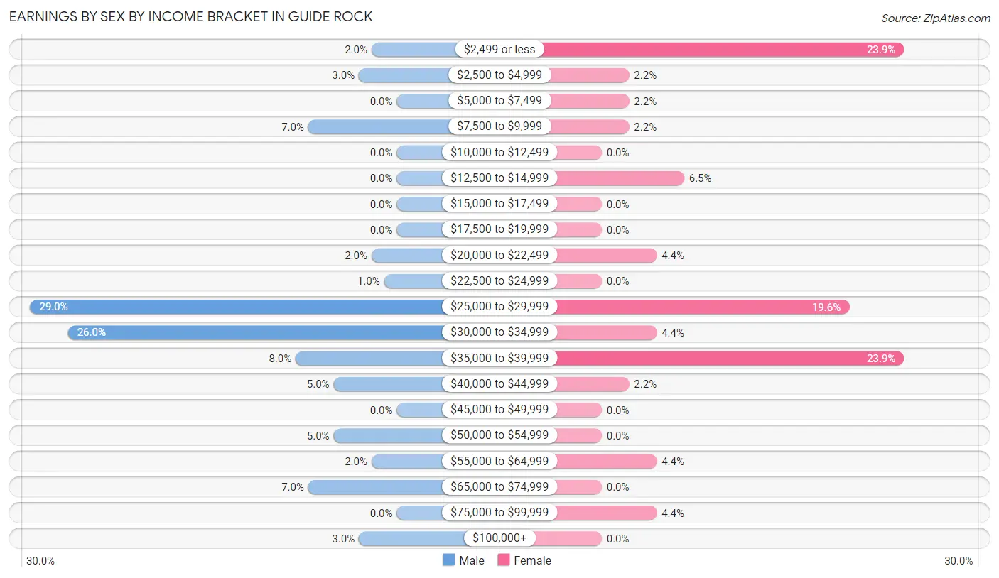 Earnings by Sex by Income Bracket in Guide Rock