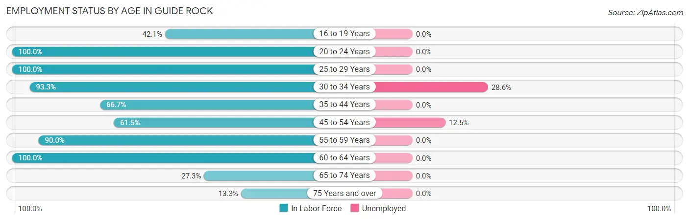 Employment Status by Age in Guide Rock