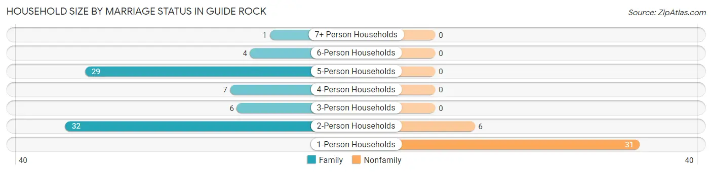 Household Size by Marriage Status in Guide Rock