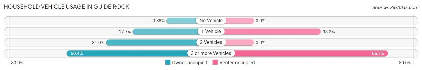 Household Vehicle Usage in Guide Rock
