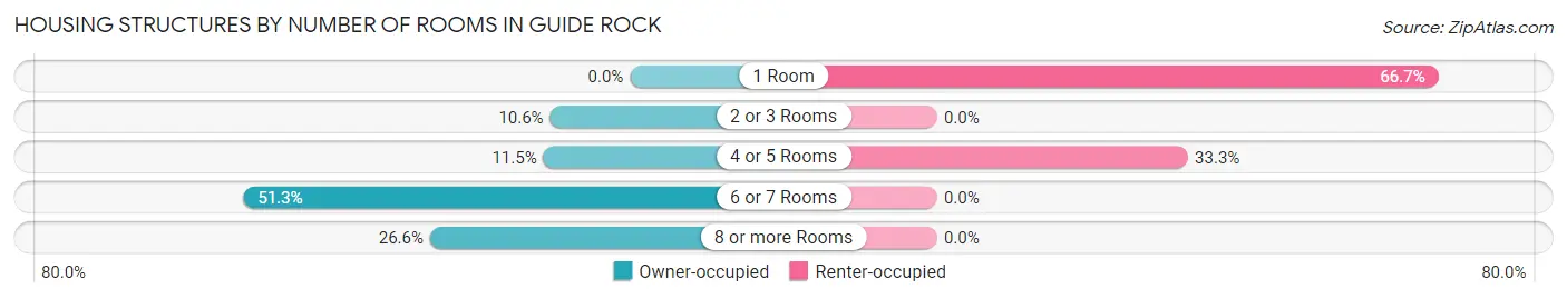 Housing Structures by Number of Rooms in Guide Rock