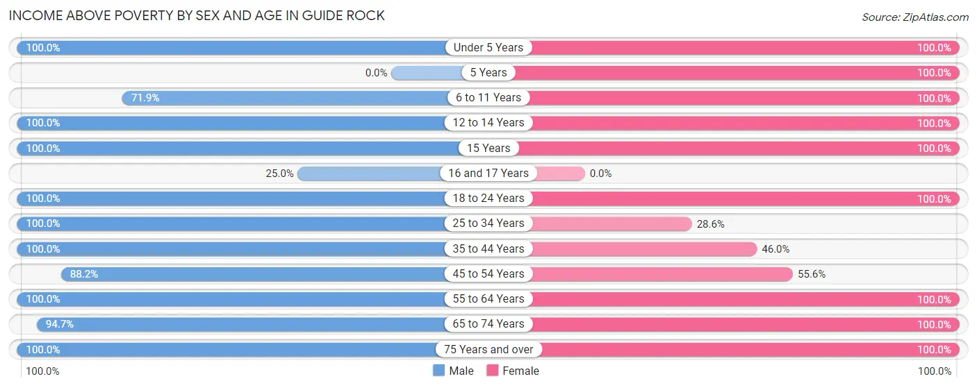 Income Above Poverty by Sex and Age in Guide Rock