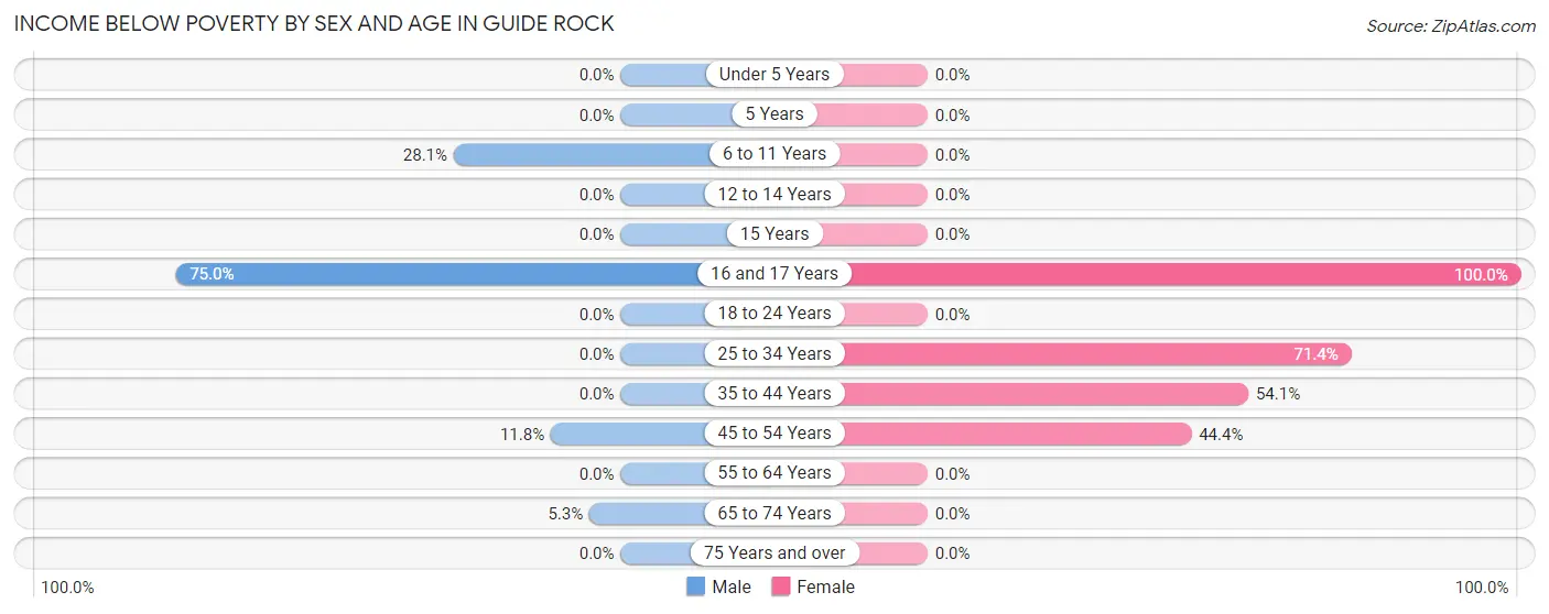 Income Below Poverty by Sex and Age in Guide Rock