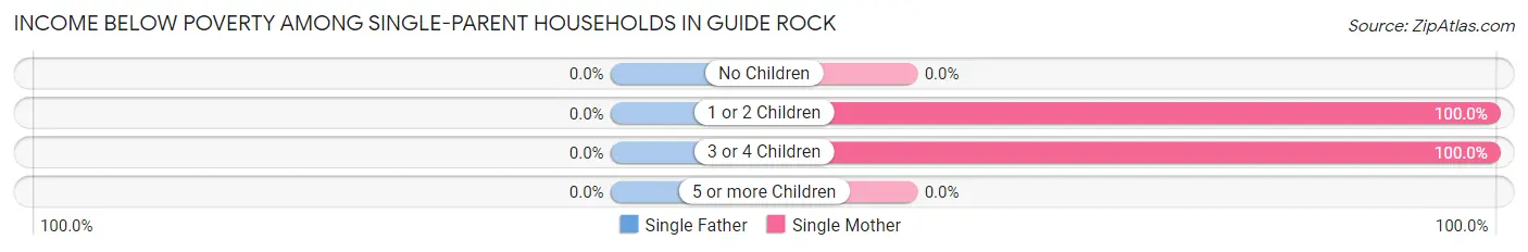 Income Below Poverty Among Single-Parent Households in Guide Rock