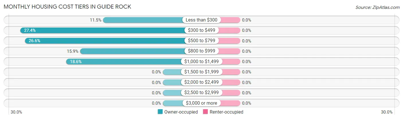 Monthly Housing Cost Tiers in Guide Rock