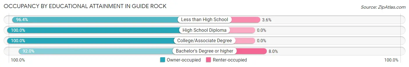 Occupancy by Educational Attainment in Guide Rock