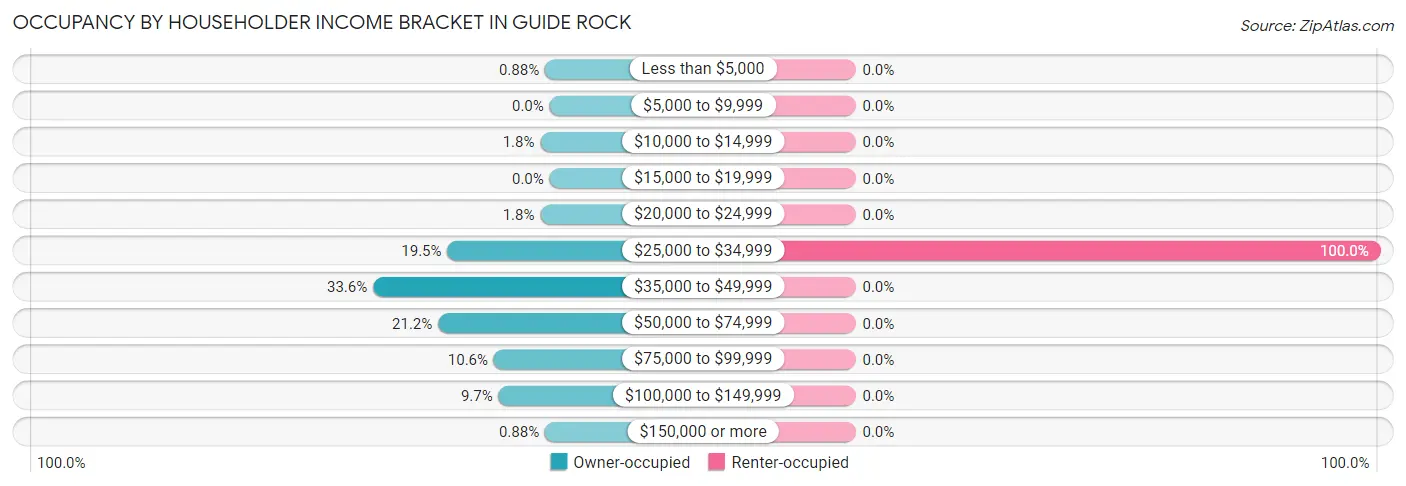 Occupancy by Householder Income Bracket in Guide Rock