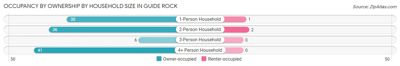 Occupancy by Ownership by Household Size in Guide Rock