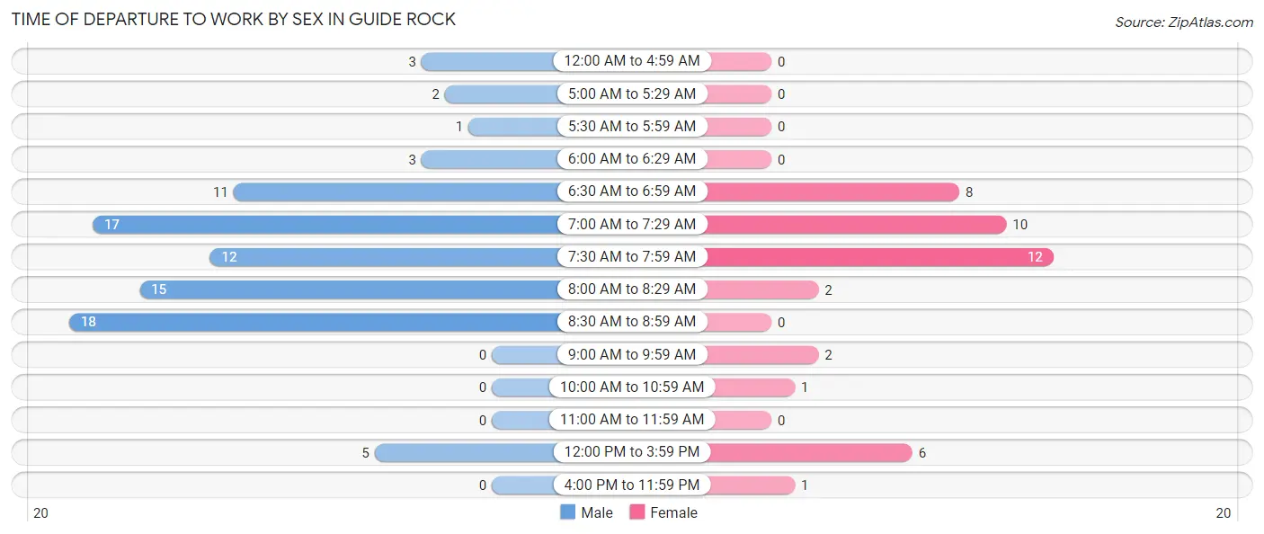 Time of Departure to Work by Sex in Guide Rock