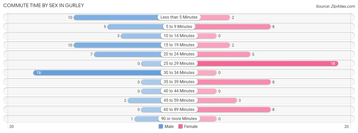 Commute Time by Sex in Gurley