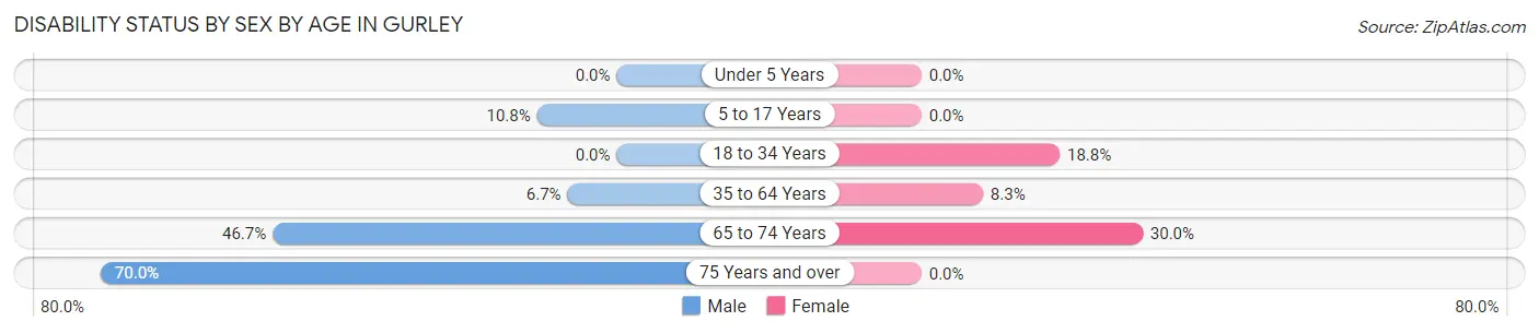 Disability Status by Sex by Age in Gurley