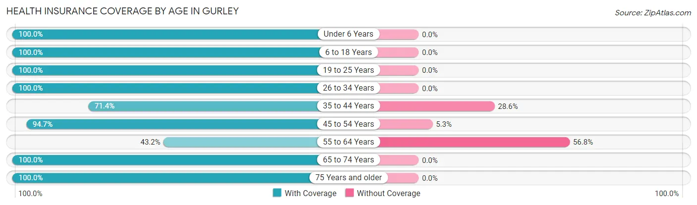 Health Insurance Coverage by Age in Gurley