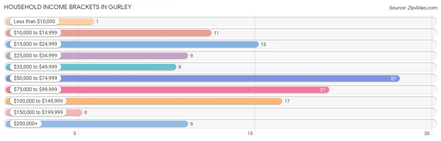 Household Income Brackets in Gurley