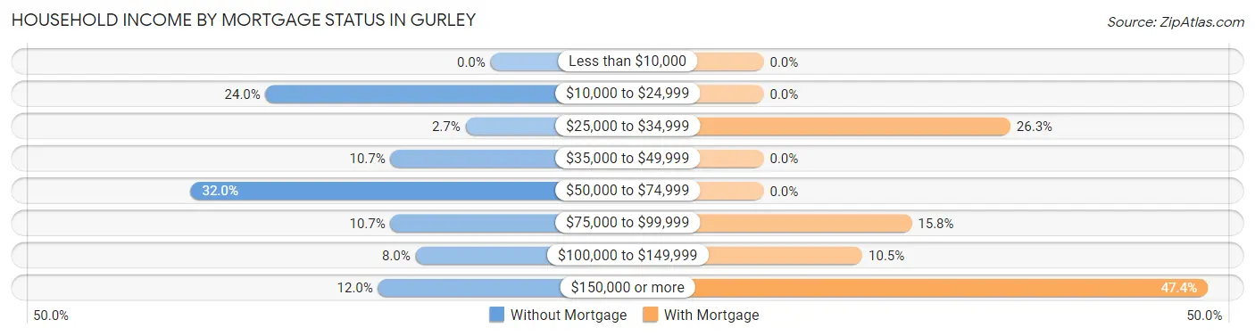 Household Income by Mortgage Status in Gurley