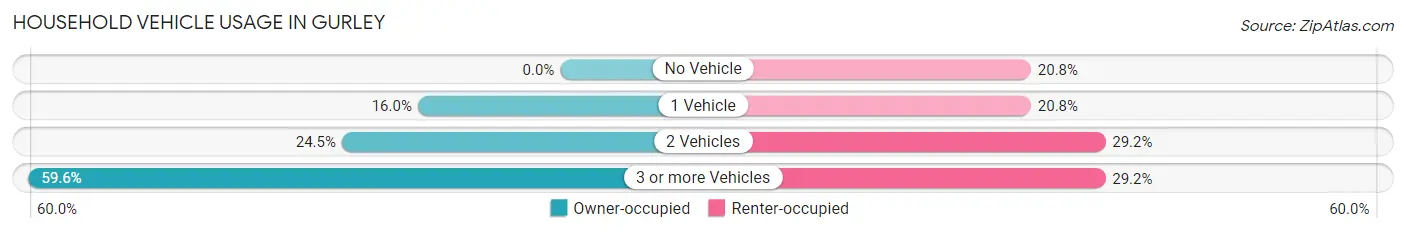 Household Vehicle Usage in Gurley