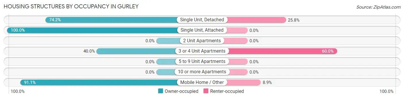 Housing Structures by Occupancy in Gurley