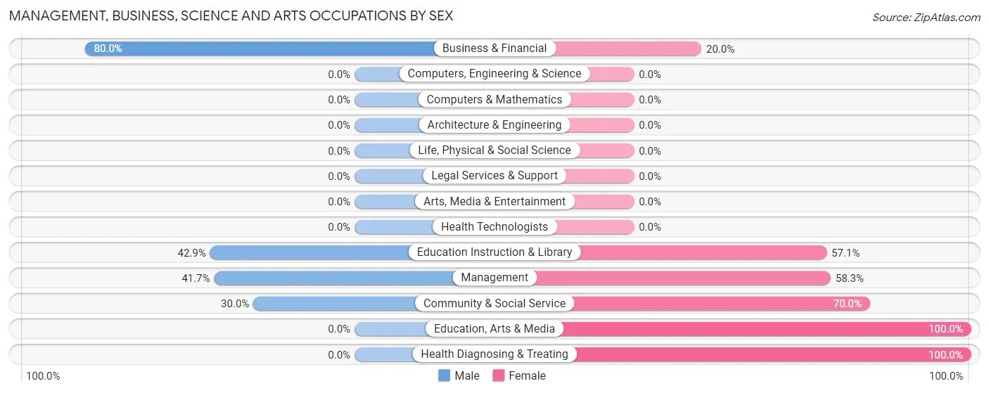 Management, Business, Science and Arts Occupations by Sex in Gurley