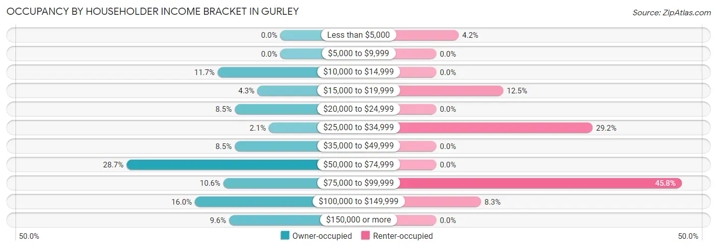 Occupancy by Householder Income Bracket in Gurley