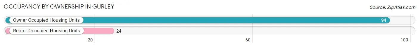 Occupancy by Ownership in Gurley
